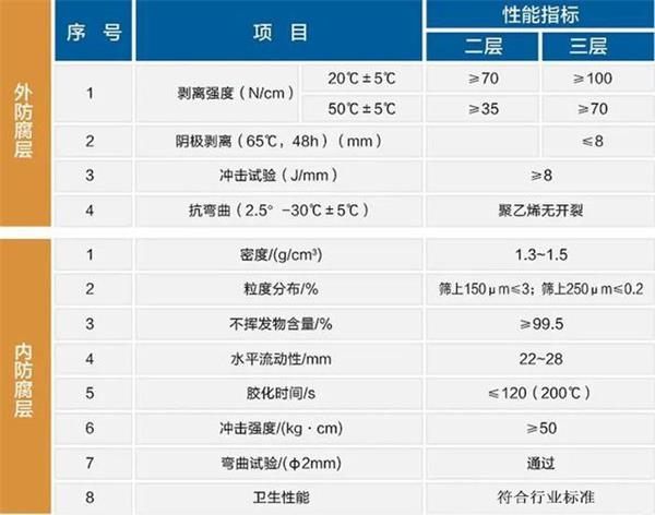 吉安大口径防腐钢管性能指标参数